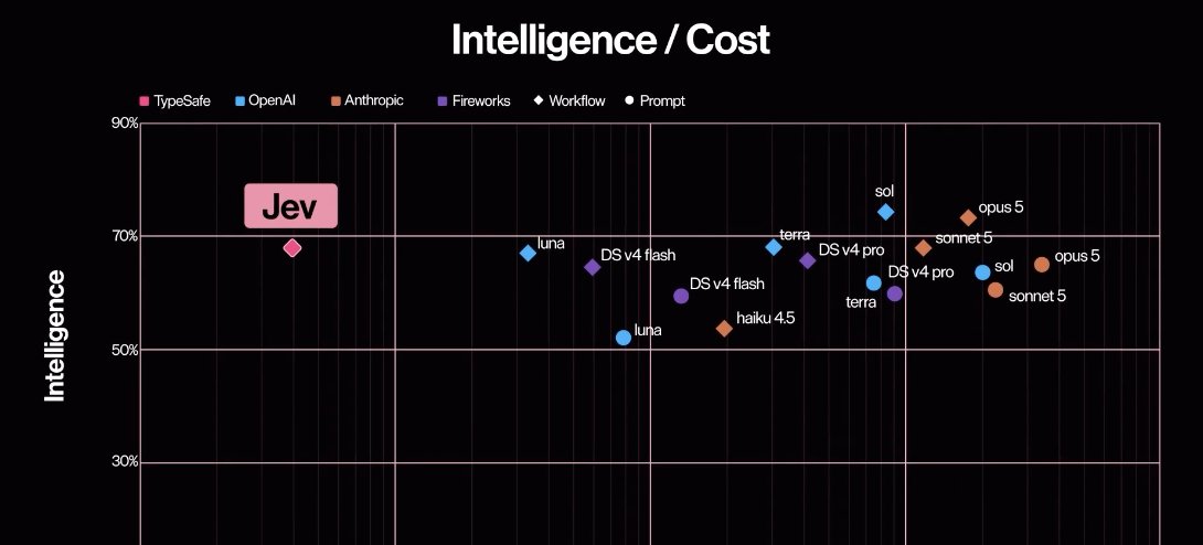 График Intelligence / Cost от TypeSafe