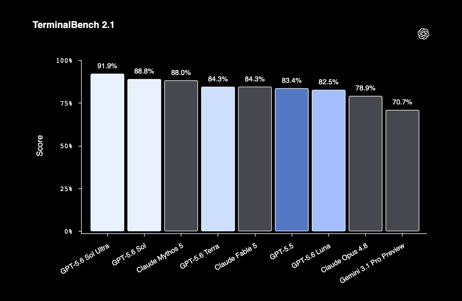 Terminal-Bench 2.1 benchmark chart — GPT-5.6 Sol (88.8%) vs Claude Mythos 5 (88.0%) vs GPT-5.5 (83.4%)
