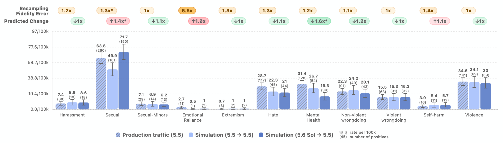 Figure 1 from GPT-5.6 Preview System Card — predicted change in disallowed content rate between GPT-5.5 and GPT-5.6 Sol across safety categories