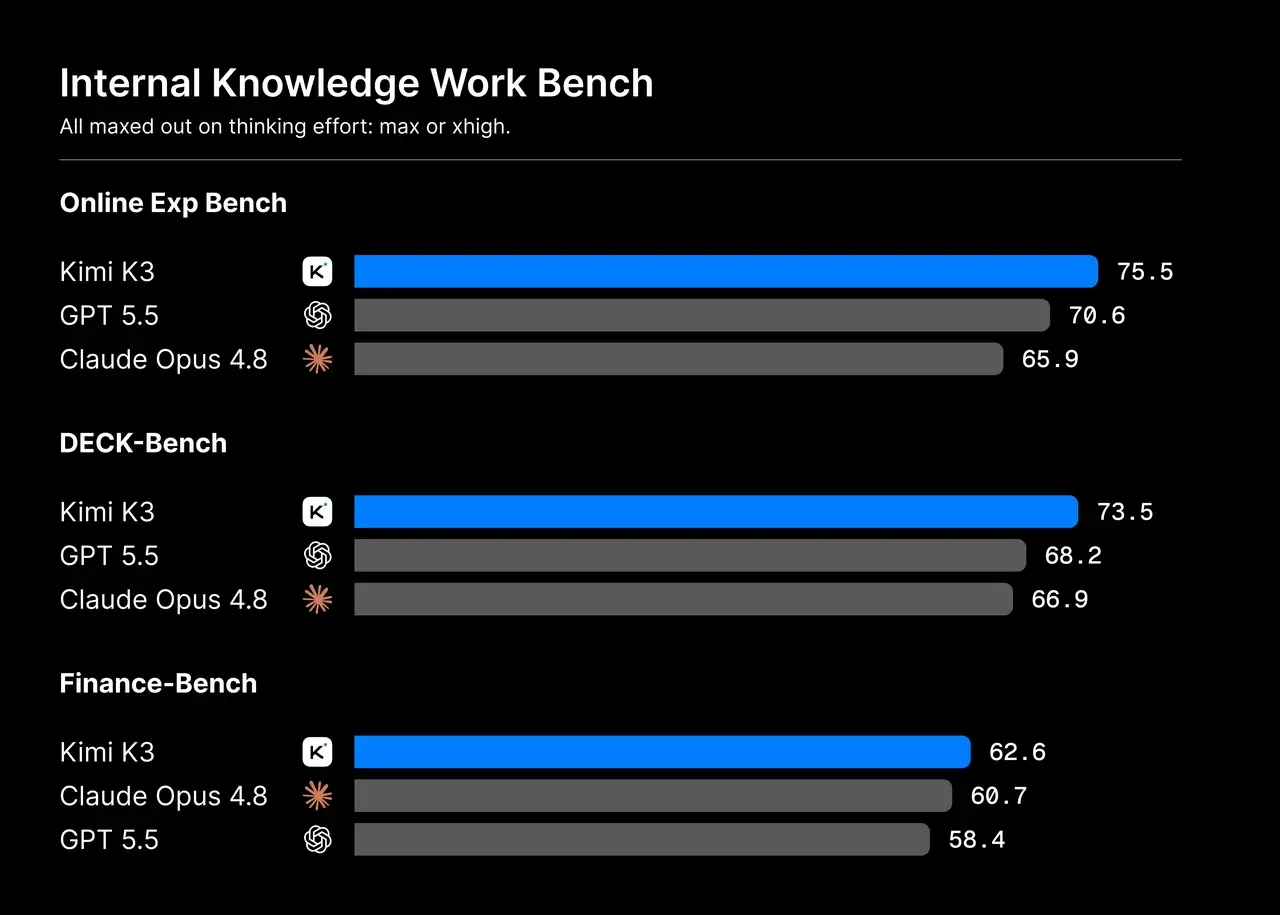 Bar chart comparing Kimi K3, GPT 5.5, and Claude Opus 4.8 on internal knowledge work benchmarks - Kimi K3 leads all three categories