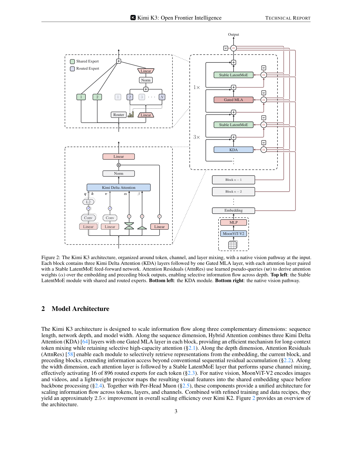 Kimi K3 architecture diagram showing KDA layers, Stable LatentMoE with 16 of 896 experts, Gated MLA, Attention Residuals, and MoonViT vision pathway