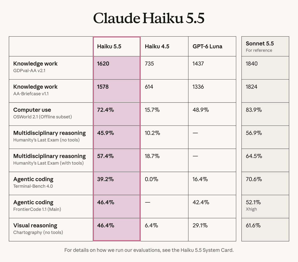 Сравнение Claude Haiku 5.5 с Haiku 4.5, GPT-6 Luna и Sonnet 5.5