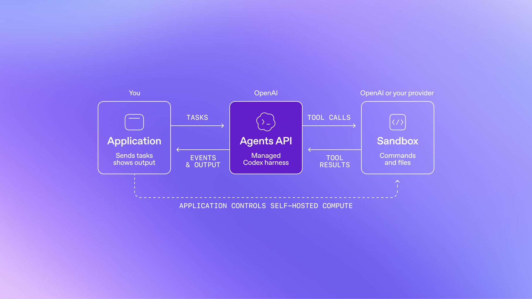 Управление компьютером через Agents API